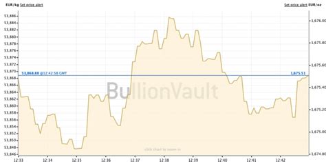 gold price tradeview|bullionvault gold price chart.